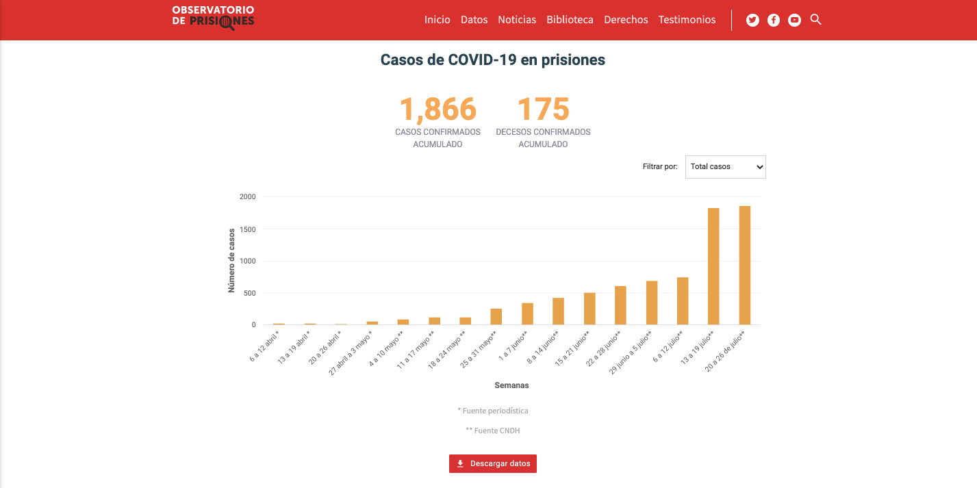 Covid-19 y sistema penitenciario